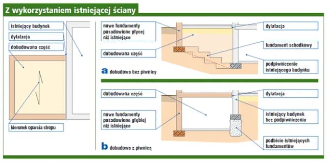 Jak połączyć stary fundament z nowym, aby uniknąć problemów konstrukcyjnych